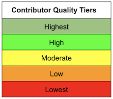 Contributor Quality Score