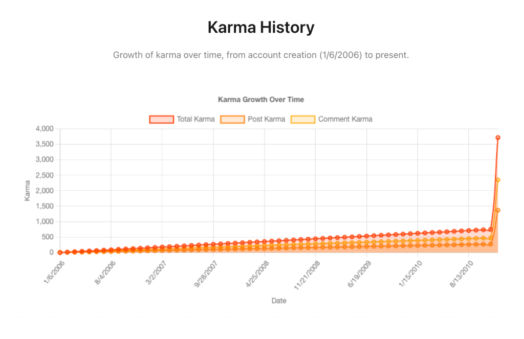 karma history chart karma history chart